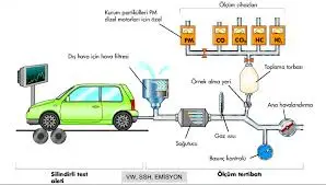 Egzoz Emisyon Ölçümü